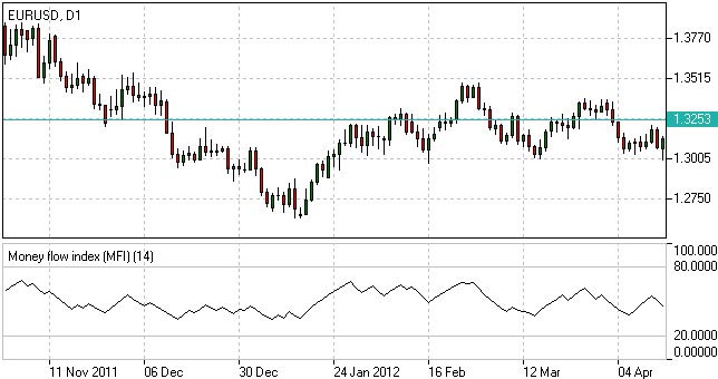 Money Flow Index Mfi Indicator Money Flow Index Strategy Ifcm - 